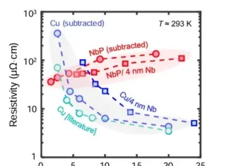 Nano Fios de Nióbio Conduz 6 Vezes Mais do Que Cobre