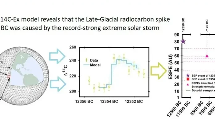 Evento Solar Mais Extremo Ocorreu Há 14 Mil Anos. Prontos?