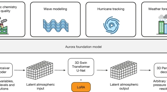 IA Superou Previsão Climática de Centros Globais de Clima | Nature & Space