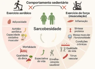 Sarcobesidade: O Desafio da Perda de Massa e Força Muscular