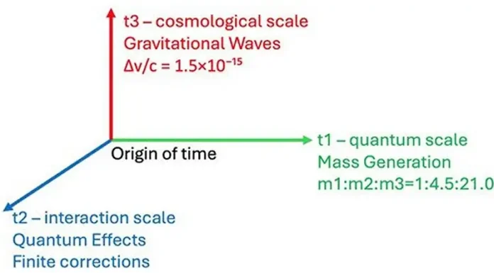 Teoria Propõe o Tempo em 3 Dimensões do Qual Deriva o Espaço