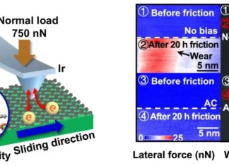 Eletro-Lubrificação: Eletricidade Reduz Muito o Atrito