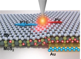 Salto na Energia Solar: Desvendado Efeito Foto Termoelétrico